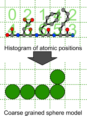 Coarse graining of atomic structure