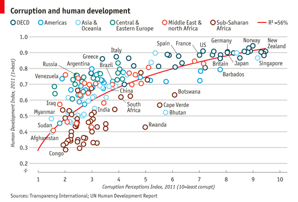 Economist - Corruption and development graph